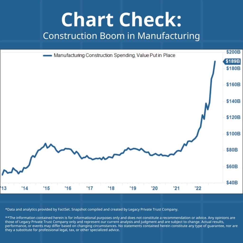 Construction Boom in Manufacturing