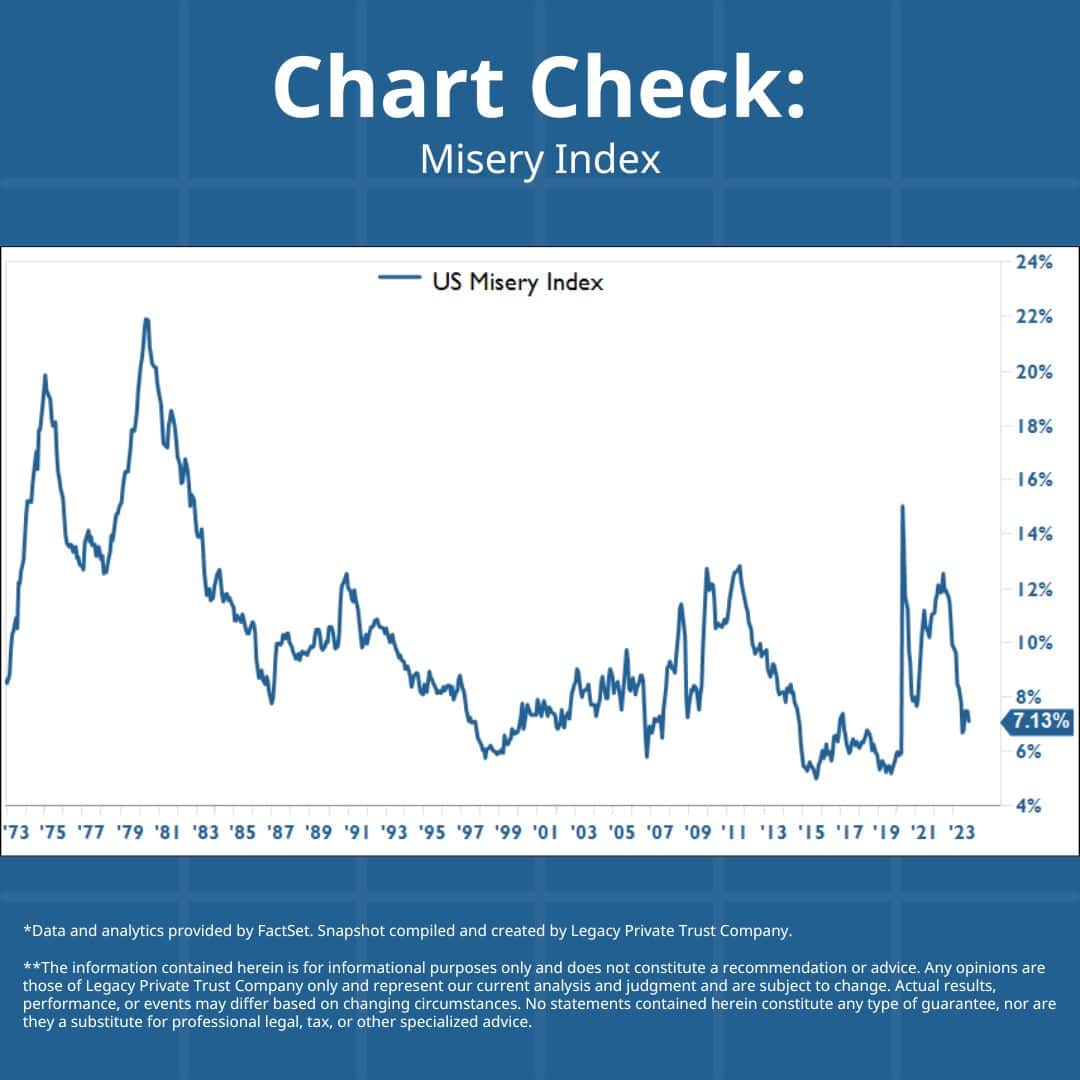 Misery Index Chart Check Legacy Private Trust Company