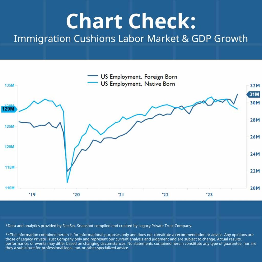 Immigration Cushions Labor Market & GDP Growth