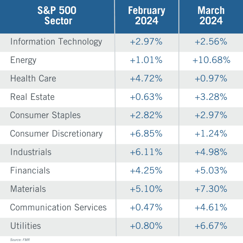 S&P 500 Sectors