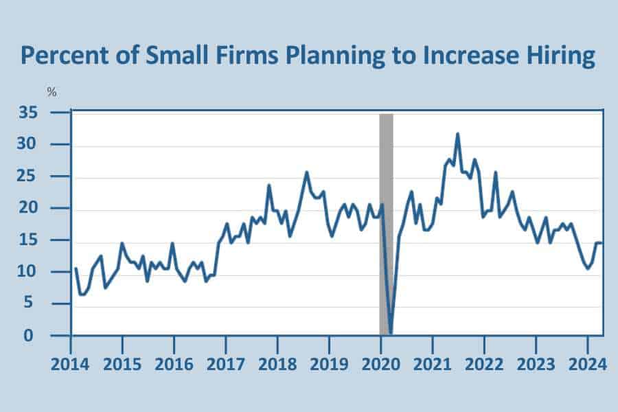 Percent of Small Firms Planning to Increase Hiring